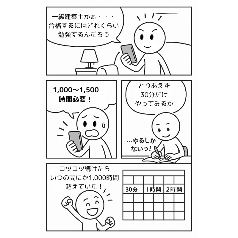 勉強時間の目安は1,000時間~1,500時間